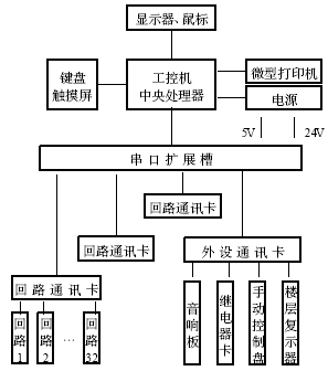 圖1系統(tǒng)結構圖