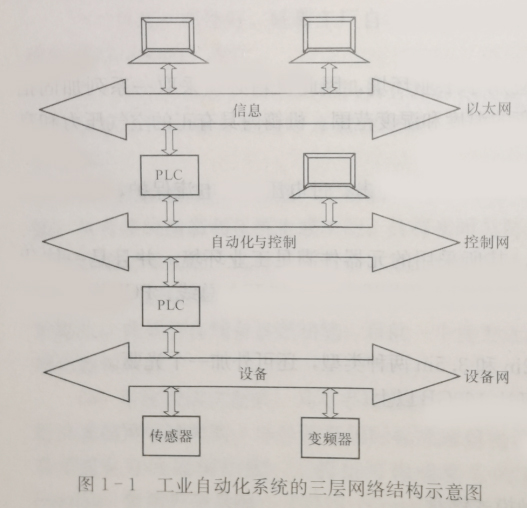 工業(yè)自動(dòng)化系統(tǒng)的三層網(wǎng)絡(luò)結(jié)構(gòu)示意圖