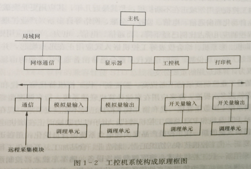 工控機(jī)系統(tǒng)構(gòu)成原理框圖